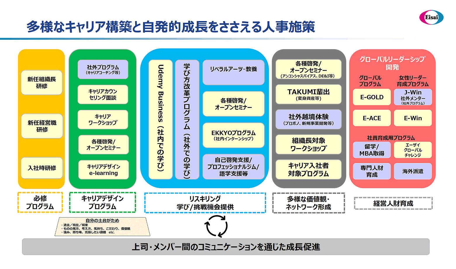 多様なキャリア構築と自発的成長をささえる人事施策
