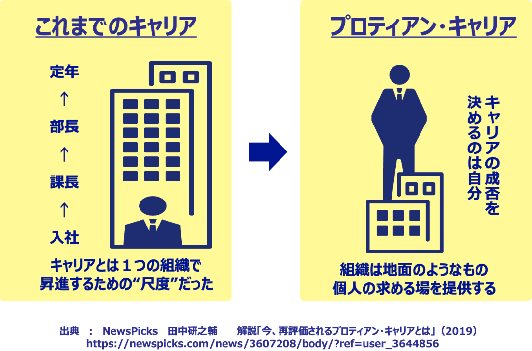 これまでのキャリアとプロティアン・キャリア
