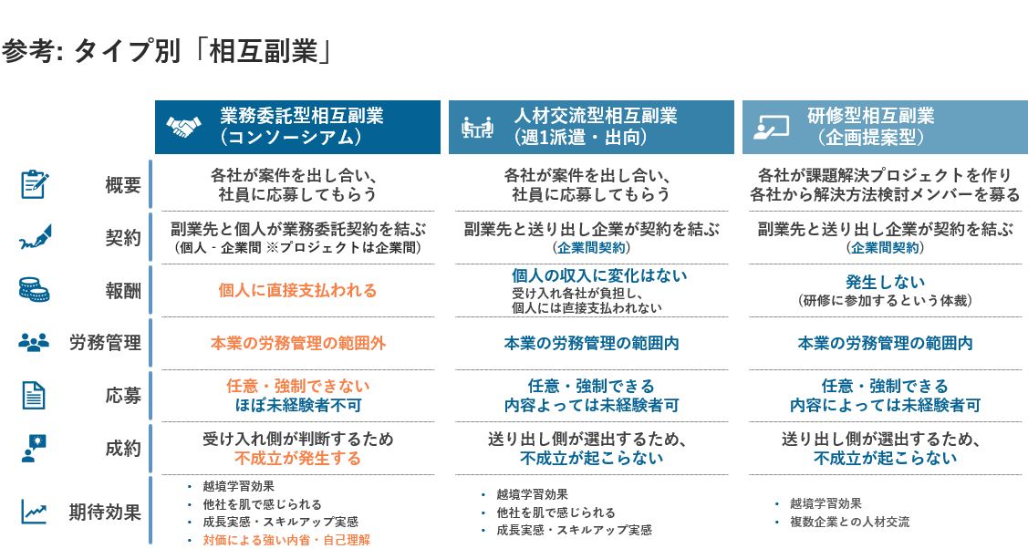 参考：タイプ別「相互副業」