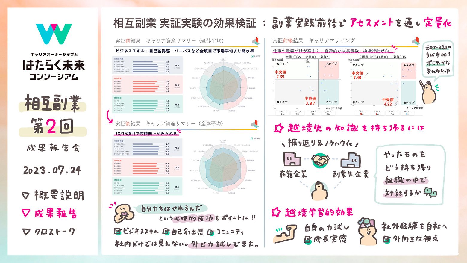 相互副業 実証実験の効果検証：副業実践前後でアセスメントを通し定量化