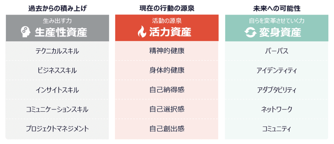 過去からの積み上げ、現在の行動の源泉、未来への可能性