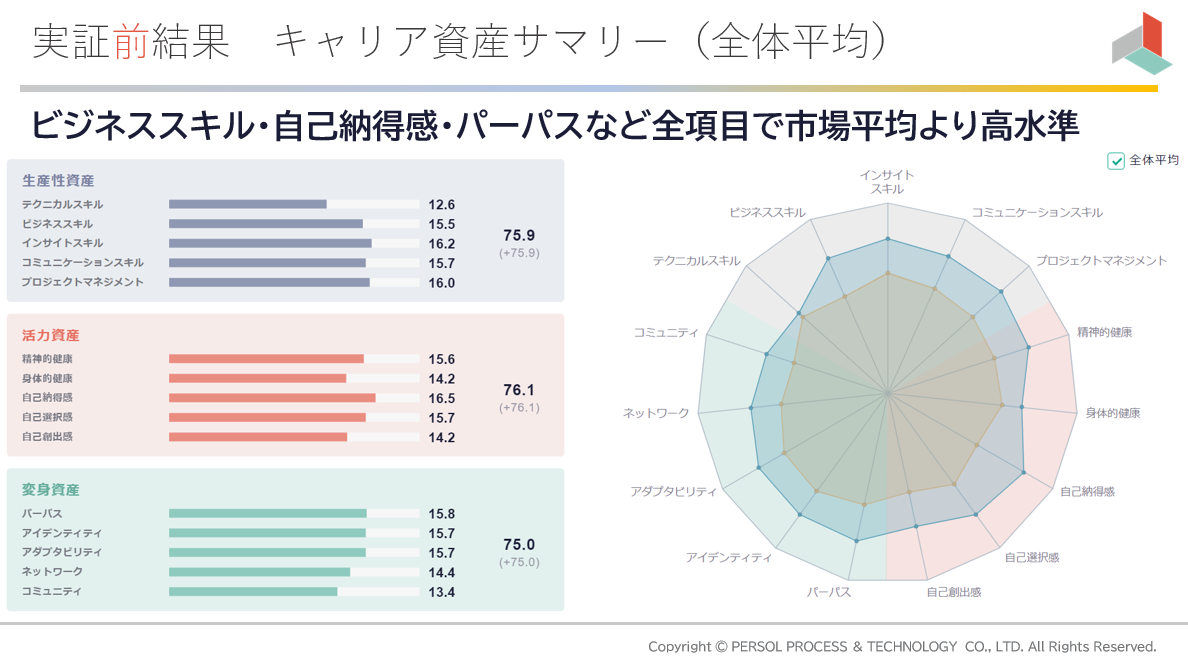 実証前結果　キャリア資産サマリー（全体平均）
