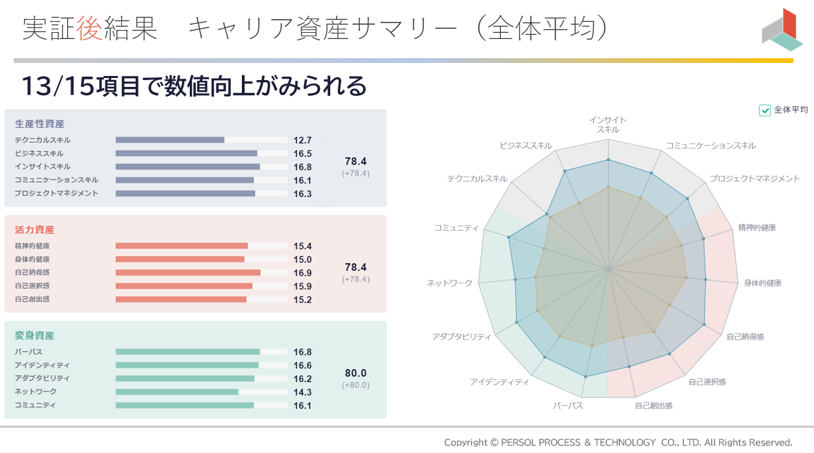 実証後結果　キャリア資産サマリー（全体平均）