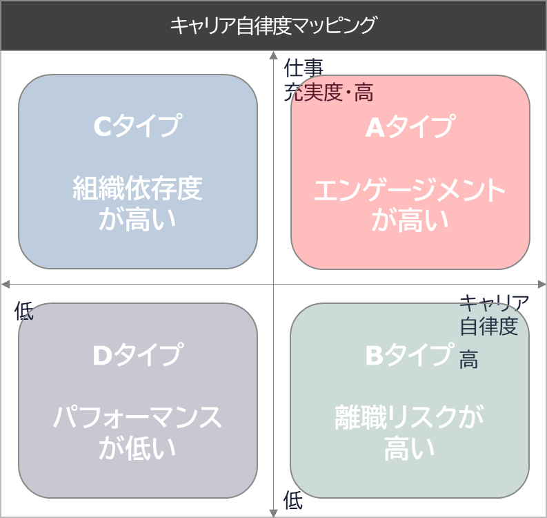 キャリア自律度マッピング