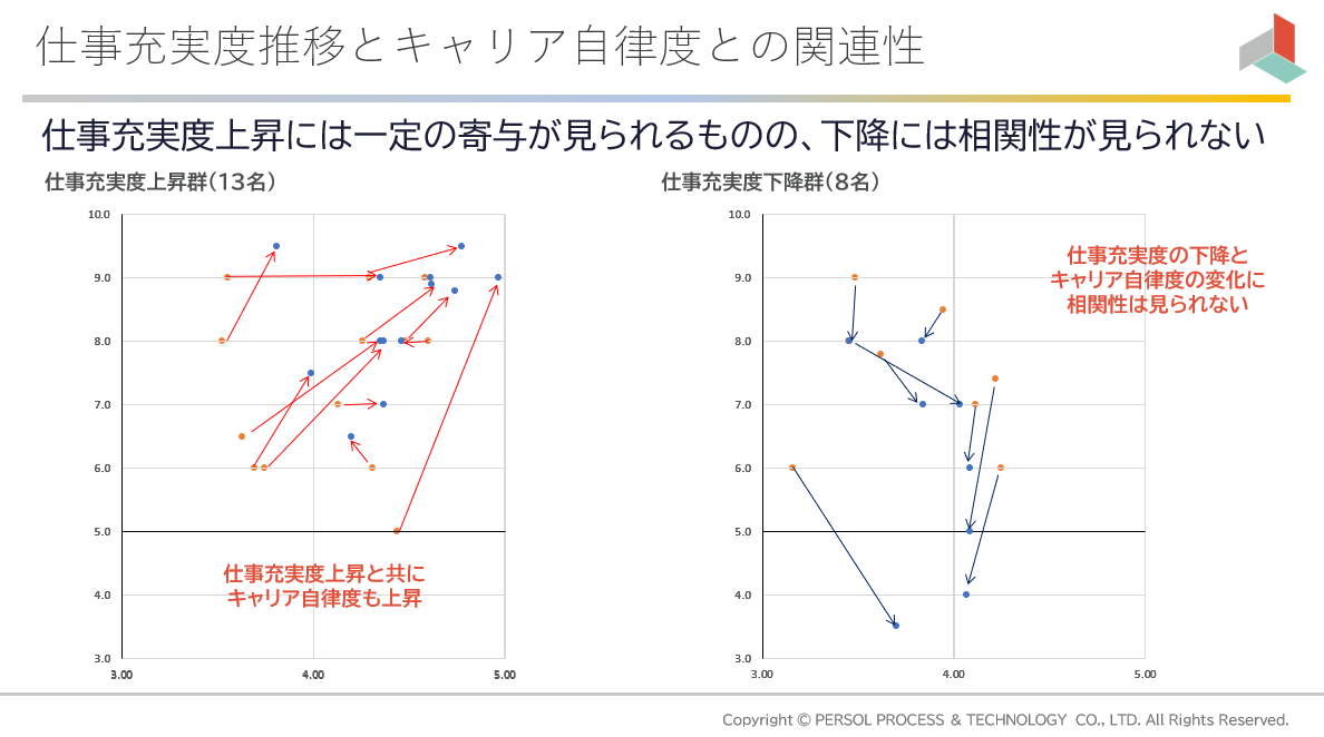 仕事充実度推移とキャリア自律度との関連性