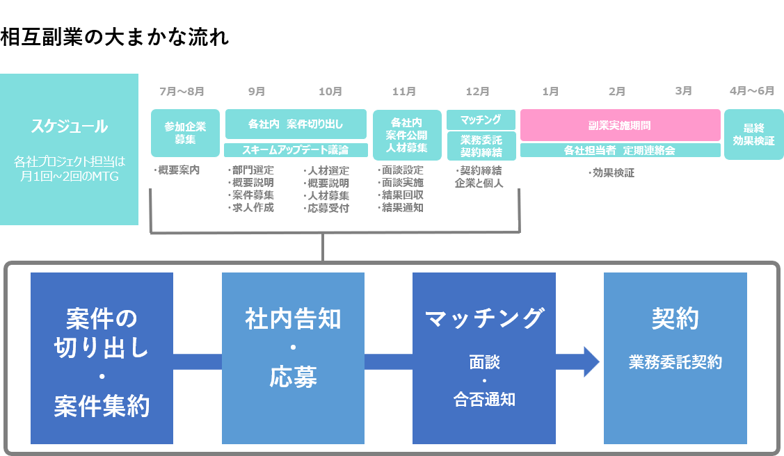 相互副業の大まかな流れ