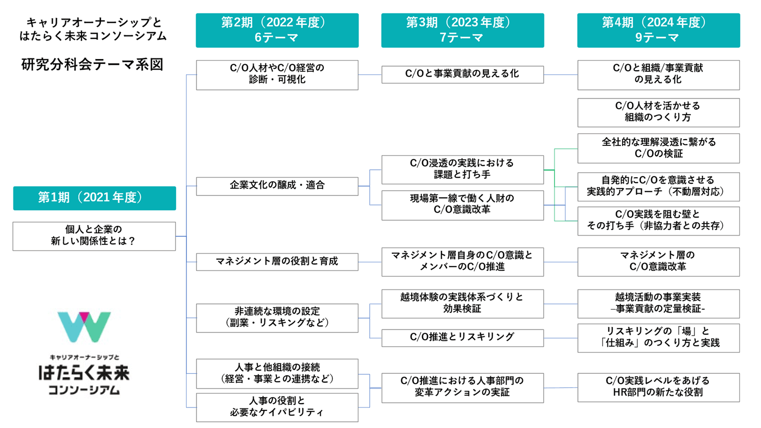 研究分科会テーマ系図